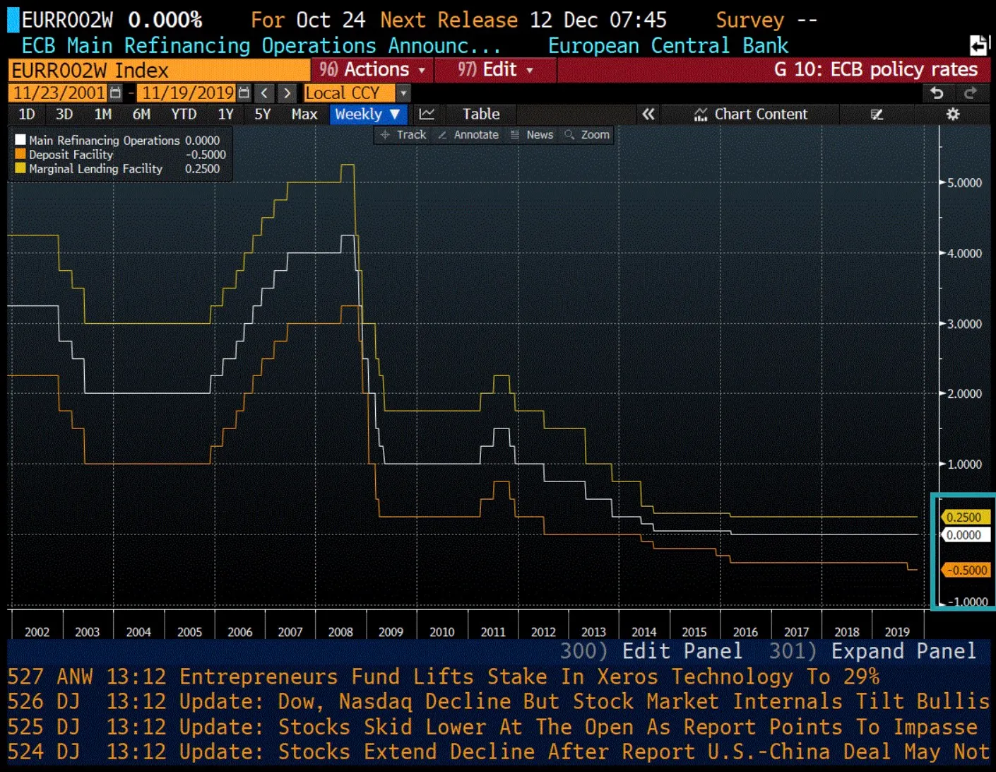欧洲中央银行（ECB）从2001年底到2019年底的三大主要政策利率的走势